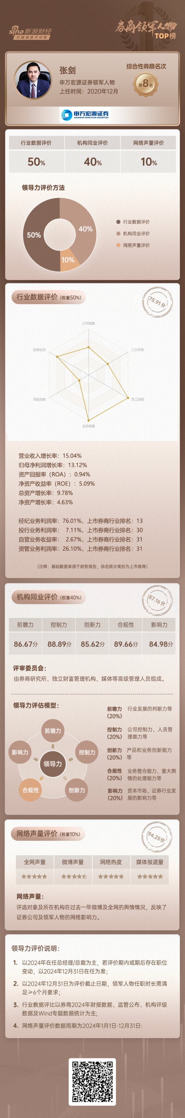 牛来乐 上市券商领军人物领导力TOP榜丨综合性券商榜单：申万宏源张剑第八 同业评比分数为87.16分
