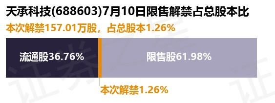广瑞网  天承科技(688603)157.01万股限售股将于7月10日解禁, 占总股本1.26%