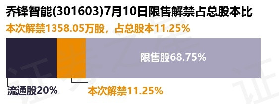 联华证券 乔锋智能(301603)1358.05万股限售股将于7月10日解禁, 占总股本11.25%