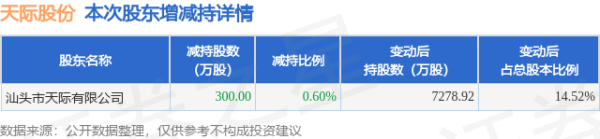 天通盈 9月5日天际股份发布公告，股东减持300万股
