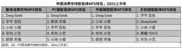 海通富配资 IDC行业市场 | “人工智能+行动”刷屏，这6大智能体品牌深受消费者青睐