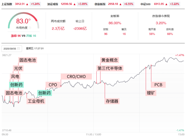 上证速配 【焦点复盘】沪指缩量修复终结3连阴 全市场近200股涨超9% 2500亿PCB人气龙上演反包板